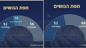 מצד ימין: הגרפים הערוך של סקר חדשות 12. מצד שמאל: הגרף שפורסם בערוץ, צילום: מתוך דף הפייסבוק של אורי משגב